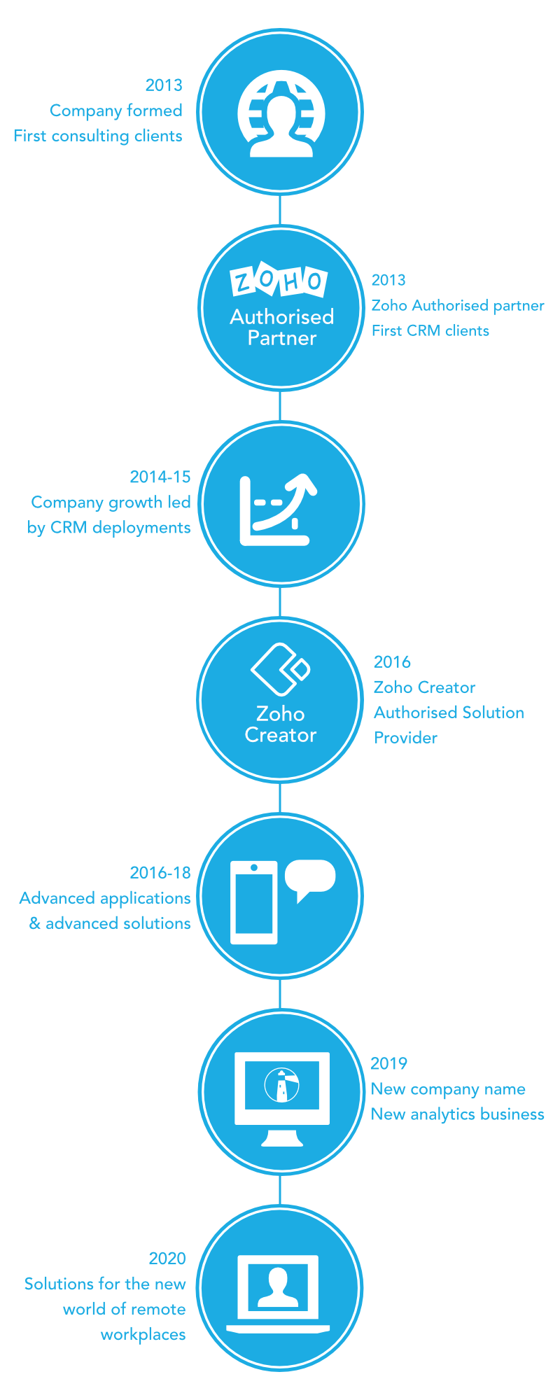 Company history graphic